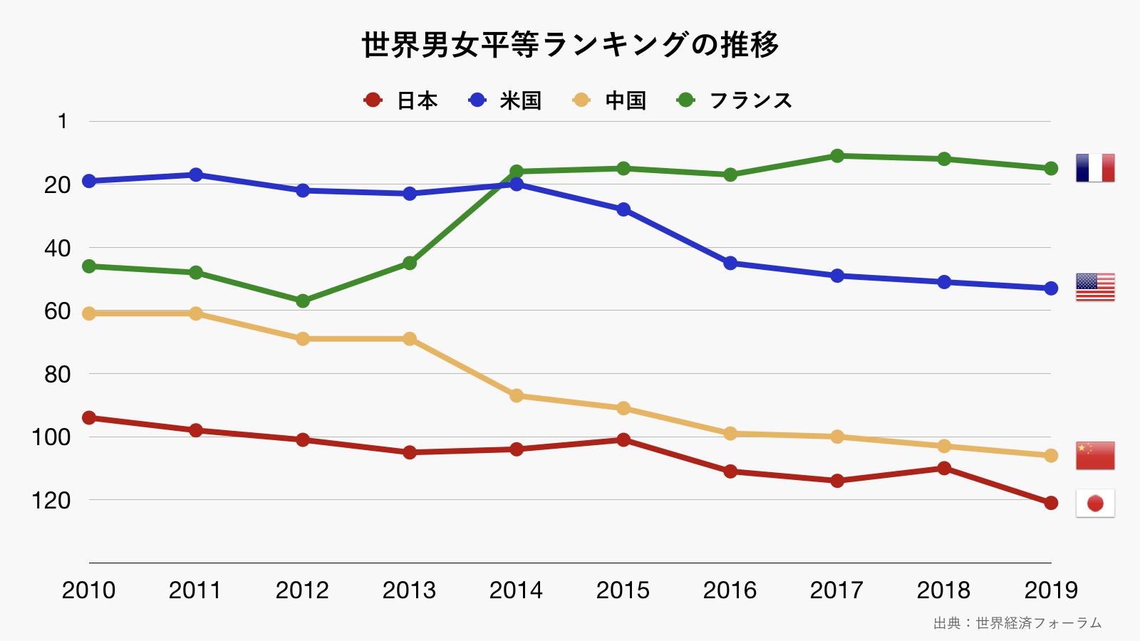 世界男女平等ランキングの推移のグラフ(グレー)