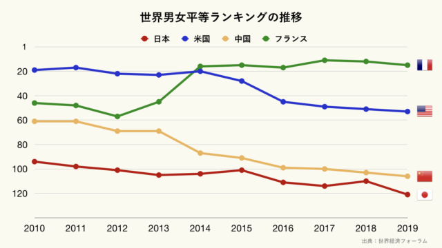 世界男女平等ランキングの推移のグラフ（クリーム）