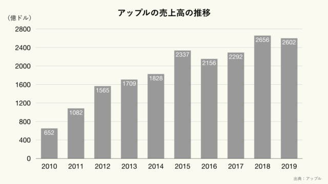 アップルの売上高の推移のグラフ（クリーム）
