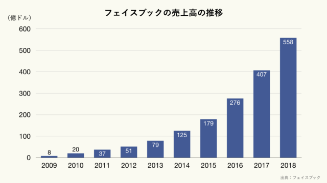 フェイスブックの売上高の推移（クリーム）