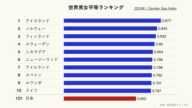 世界男女平等ランキングのグラフ（クリーム）