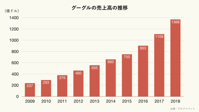 フェイスブックの売上高の推移（クリーム）