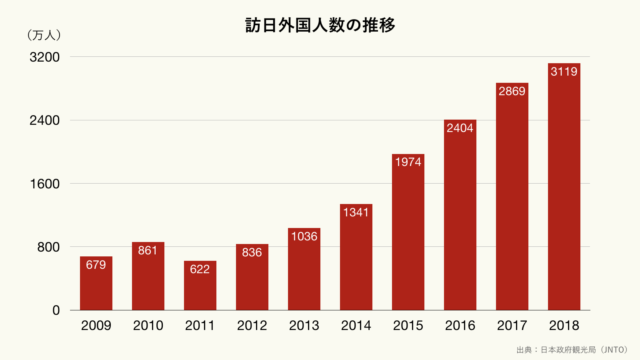訪日外国人数の推移のグラフ（クリーム）