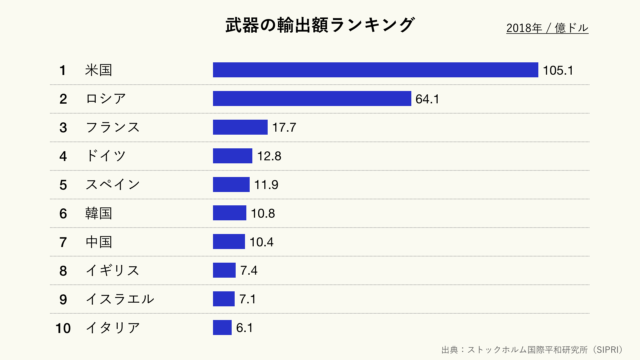 武器の輸出額のランキング（クリーム）