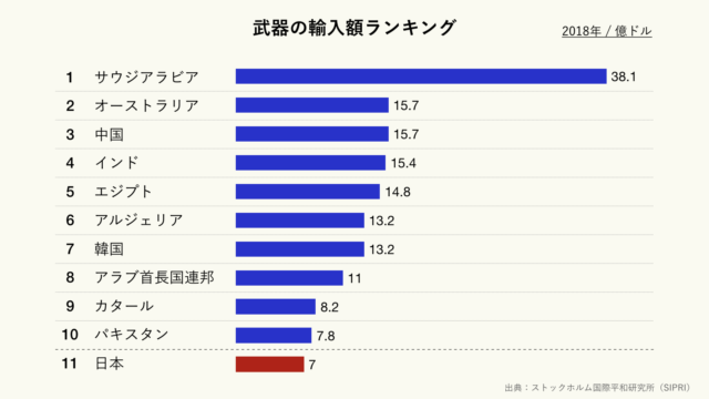 武器の輸入額ランキング（クリーム）