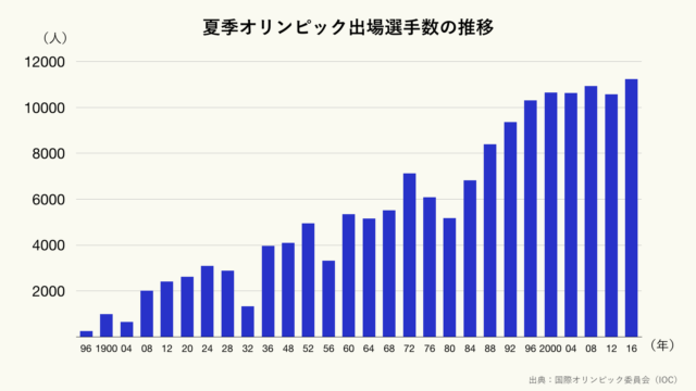 夏季オリンピック出場選手数の推移のグラフ（クリーム）