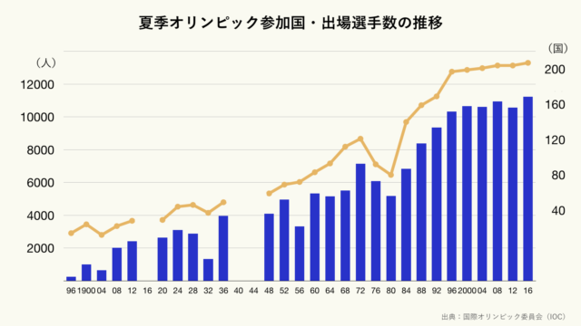 夏季オリンピック参加国・出場選手数の推移のグラフ（クリーム）
