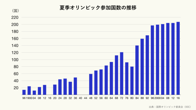 夏季オリンピック参加国数の推移のグラフ（クリーム）