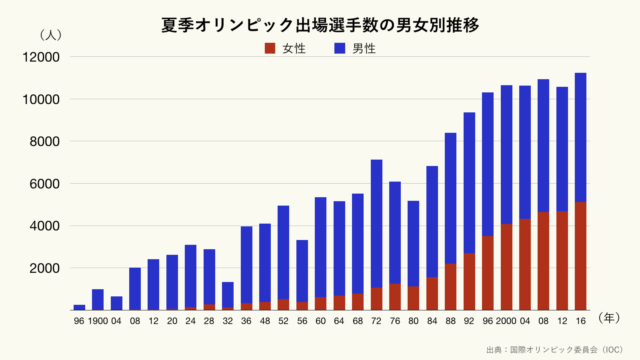 夏季オリンピック出場選手数の男女別推移のグラフ（クリーム）