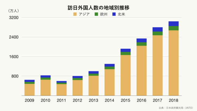 訪日外国人数の地域別推移のグラフ（クリーム）