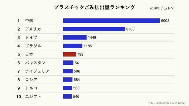 プラスチックごみ排出量ランキング（クリーム）